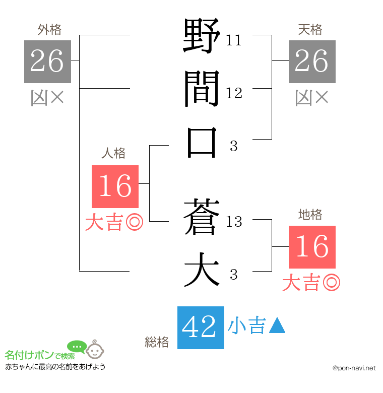 野間口 蒼大さんの姓名判断結果
