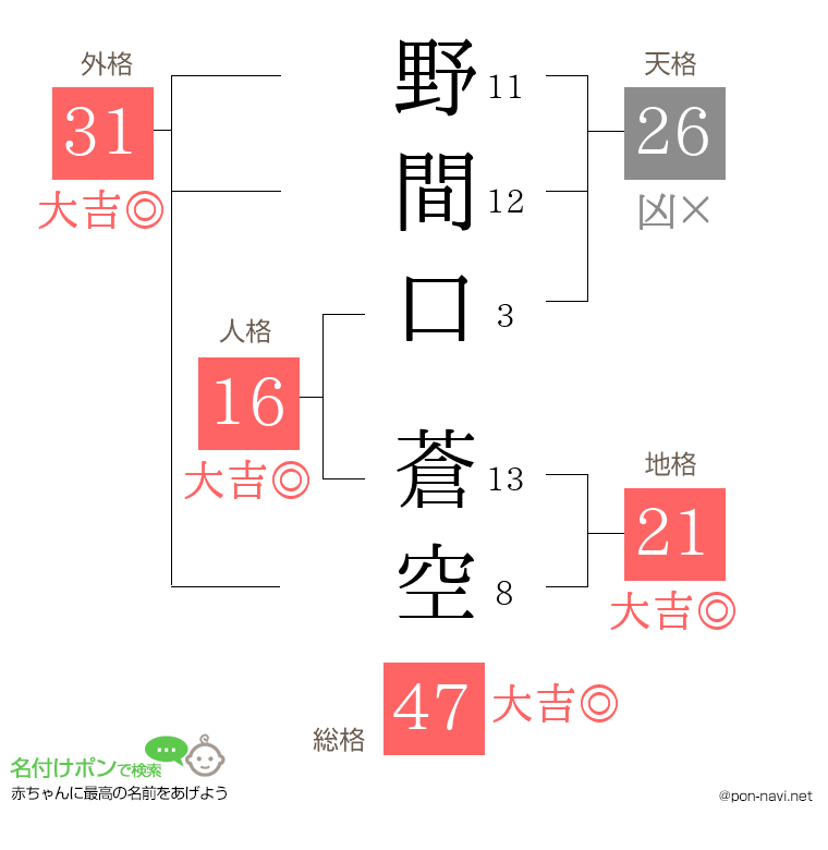 野間口 蒼空さんの姓名判断結果