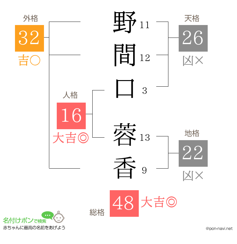 野間口 蓉香さんの姓名判断結果