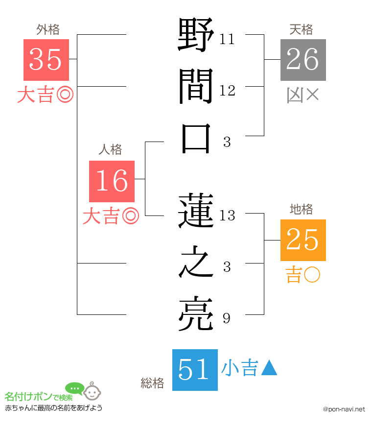 野間口 蓮之亮さんの姓名判断結果