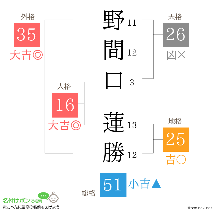 野間口 蓮勝さんの姓名判断結果