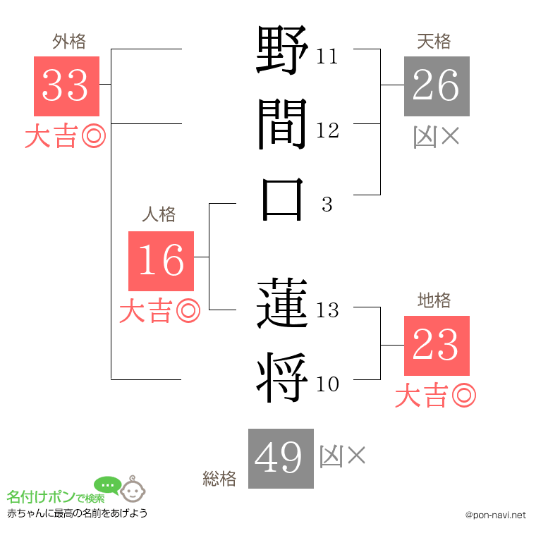 野間口 蓮将さんの姓名判断結果