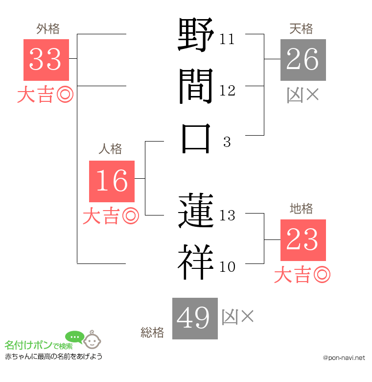 野間口 蓮祥さんの姓名判断結果