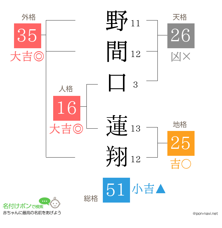 野間口 蓮翔さんの姓名判断結果