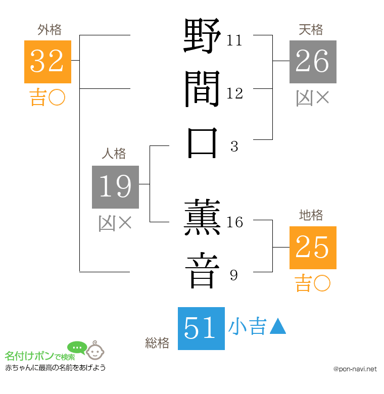野間口 薫音さんの姓名判断結果