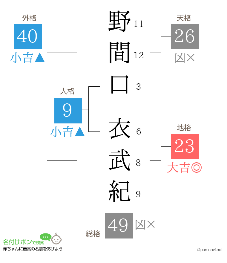 野間口 衣武紀さんの姓名判断結果