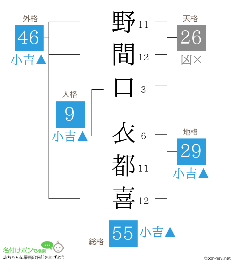 野間口 衣都喜さんの姓名判断結果