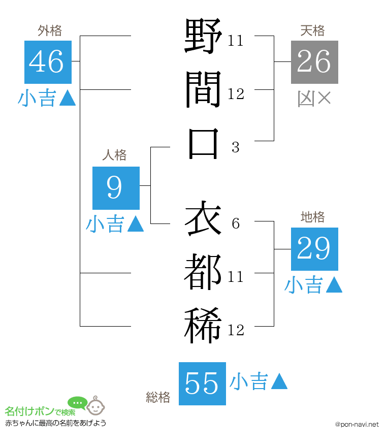野間口 衣都稀さんの姓名判断結果