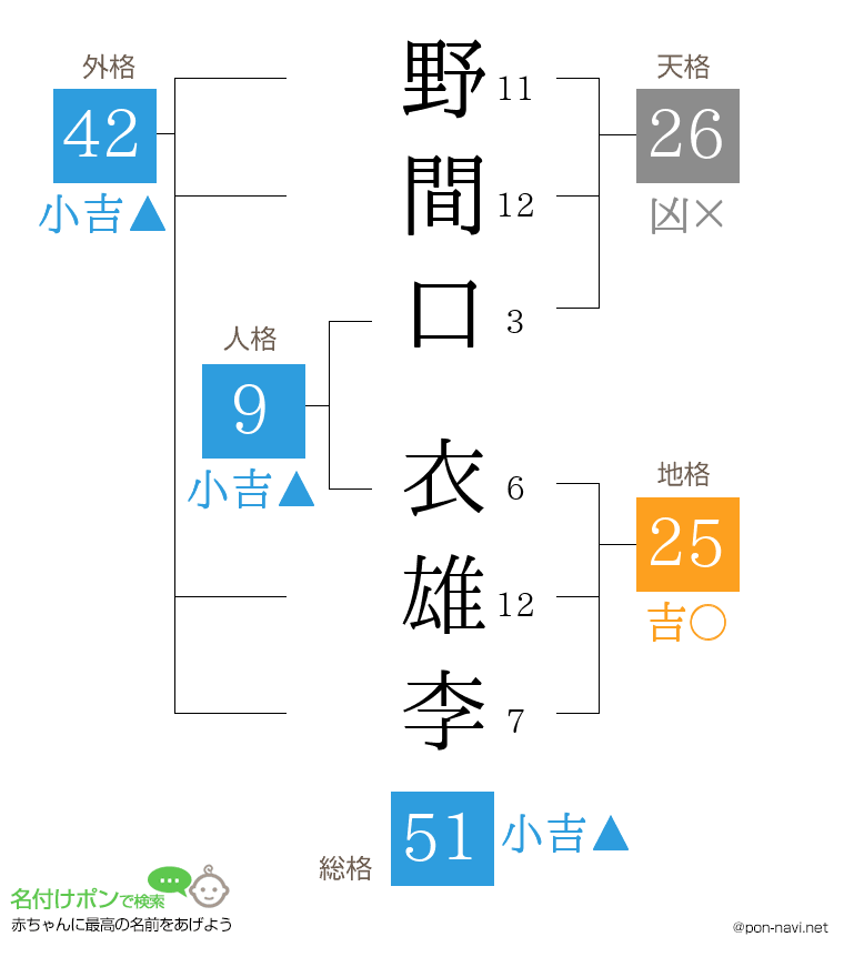 野間口 衣雄李さんの姓名判断結果