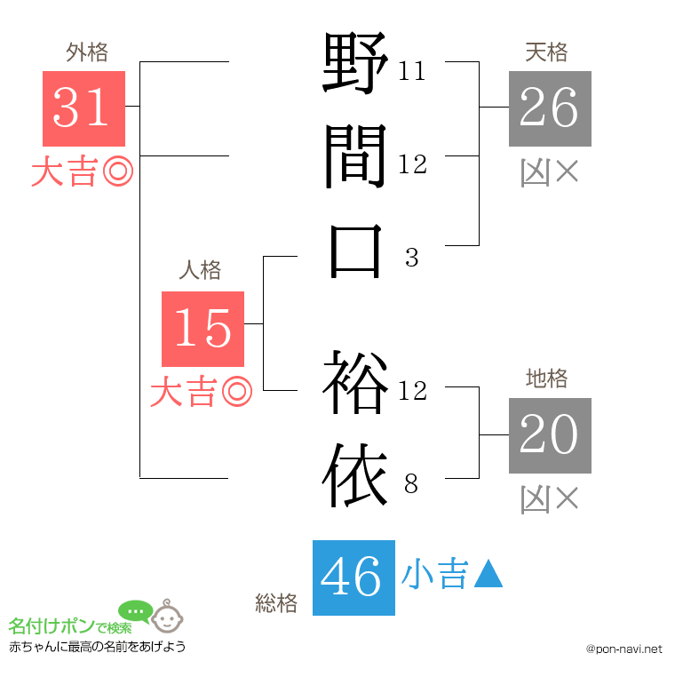 野間口 裕依さんの姓名判断結果