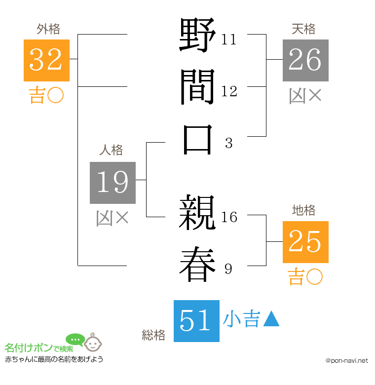 野間口 親春さんの姓名判断結果