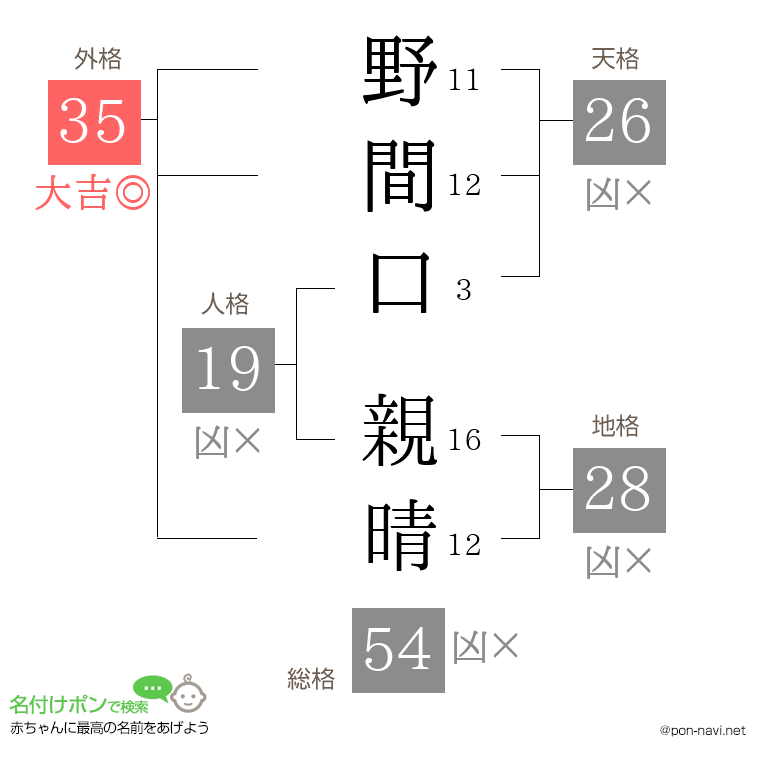 野間口 親晴さんの姓名判断結果