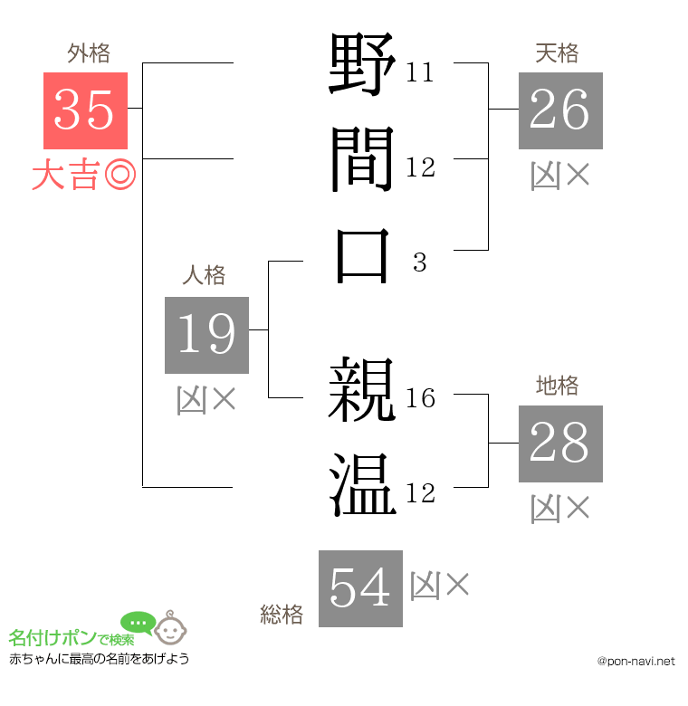 野間口 親温さんの姓名判断結果
