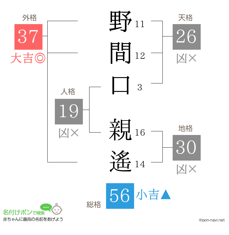 野間口 親遙さんの姓名判断結果