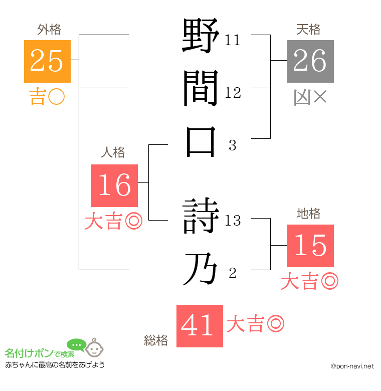 野間口 詩乃さんの姓名判断結果