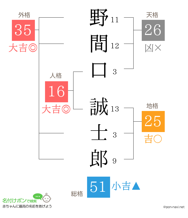 野間口 誠士郎さんの姓名判断結果