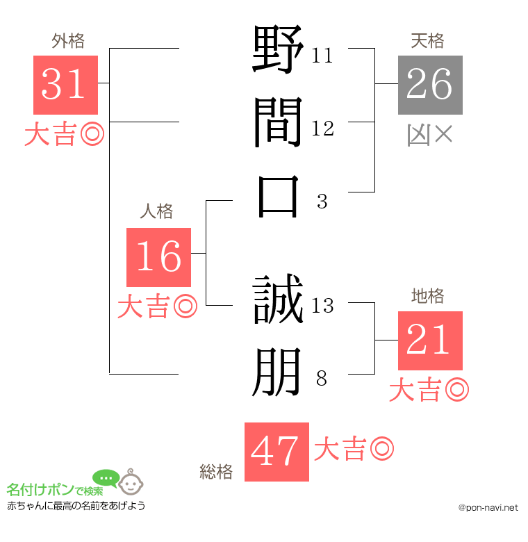 野間口 誠朋さんの姓名判断結果