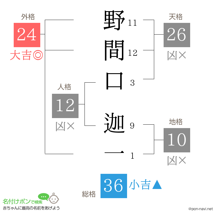 野間口 迦一さんの姓名判断結果