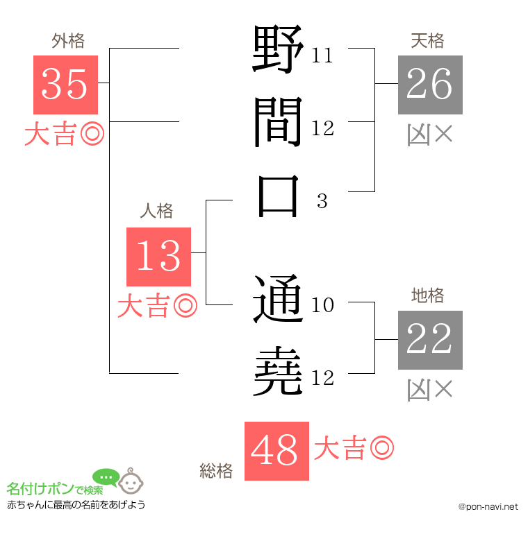 野間口 通堯さんの姓名判断結果