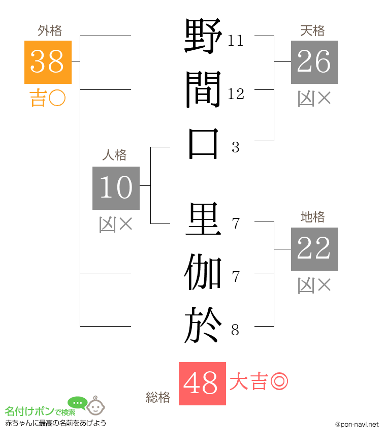 野間口 里伽於さんの姓名判断結果