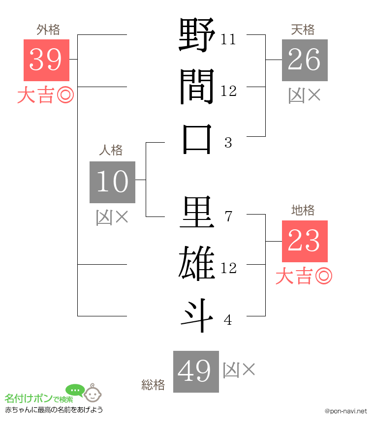 野間口 里雄斗さんの姓名判断結果