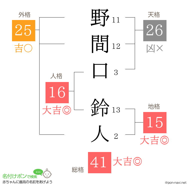 野間口 鈴人さんの姓名判断結果
