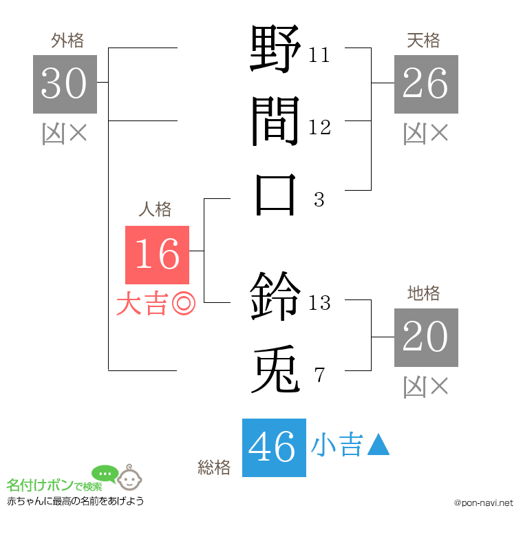 野間口 鈴兎さんの姓名判断結果