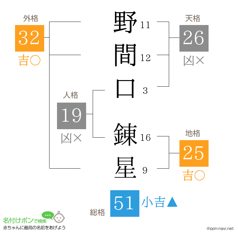 野間口 錬星さんの姓名判断結果