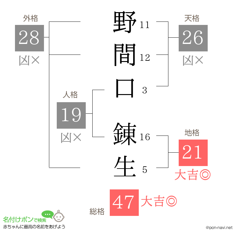 野間口 錬生さんの姓名判断結果