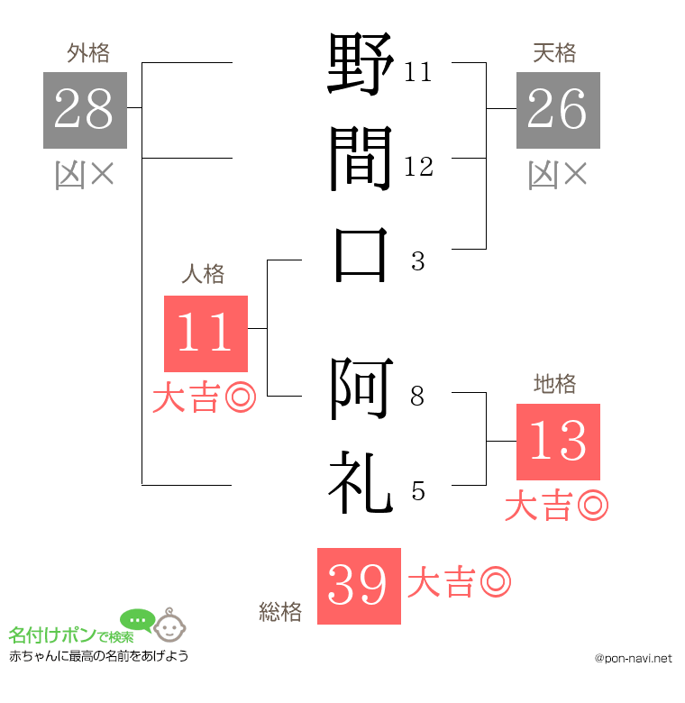 野間口 阿礼さんの姓名判断結果