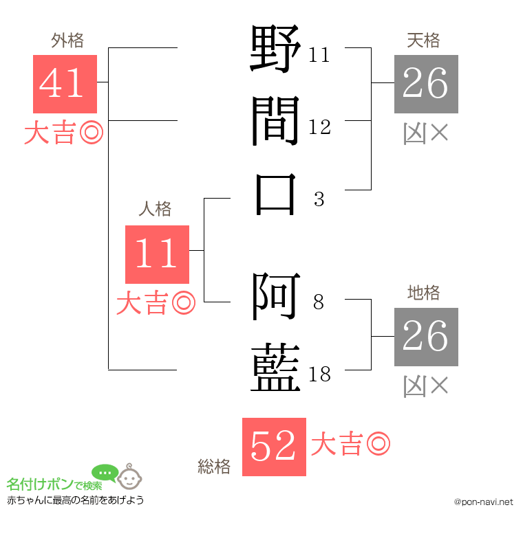 野間口 阿藍さんの姓名判断結果