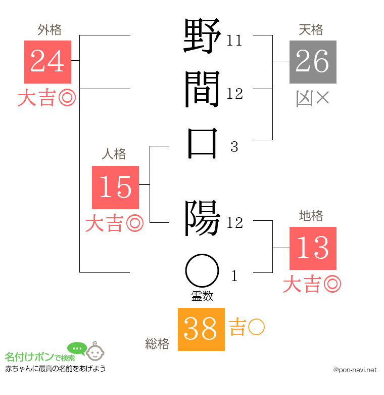 野間口 陽さんの姓名判断結果