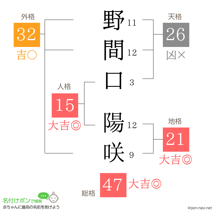 野間口 陽咲さんの姓名判断結果