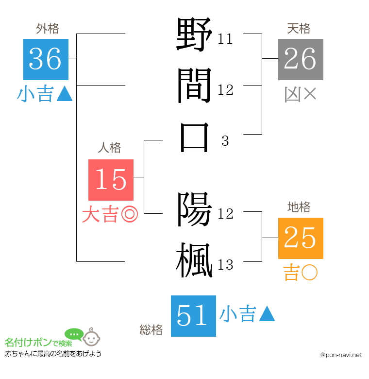 野間口 陽楓さんの姓名判断結果
