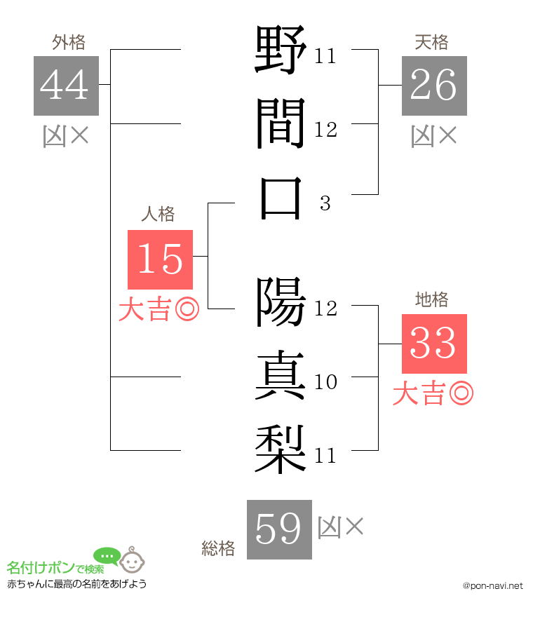 野間口 陽真梨さんの姓名判断結果