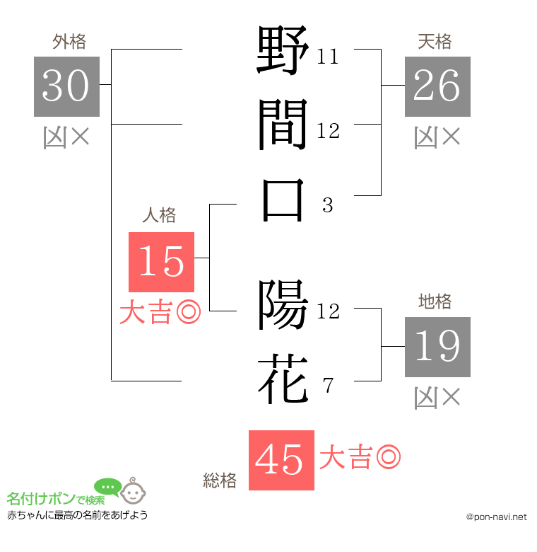 野間口 陽花さんの姓名判断結果