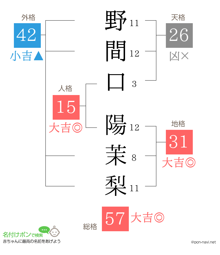 野間口 陽茉梨さんの姓名判断結果