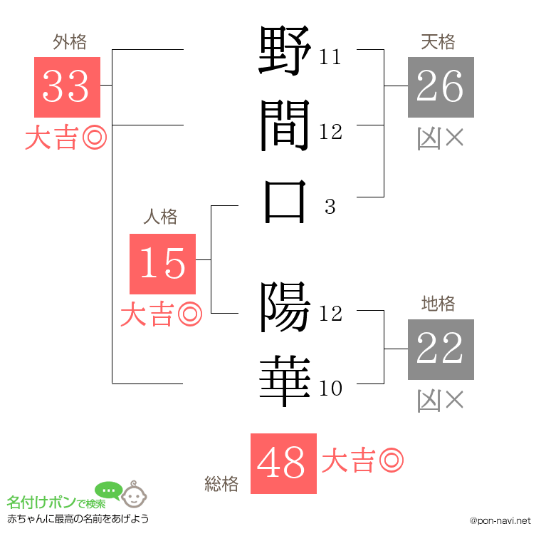 野間口 陽華さんの姓名判断結果