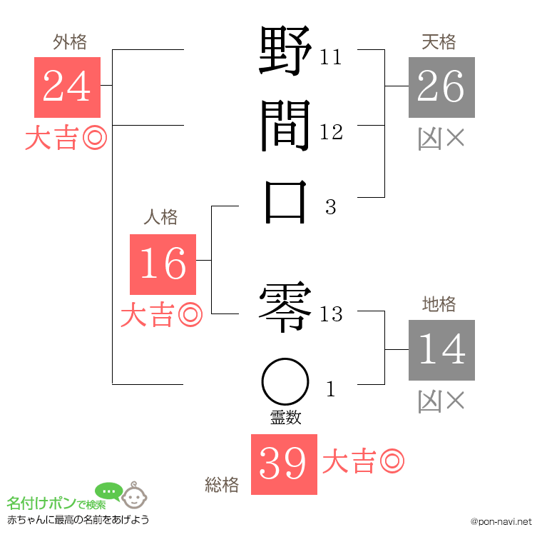野間口 零さんの姓名判断結果