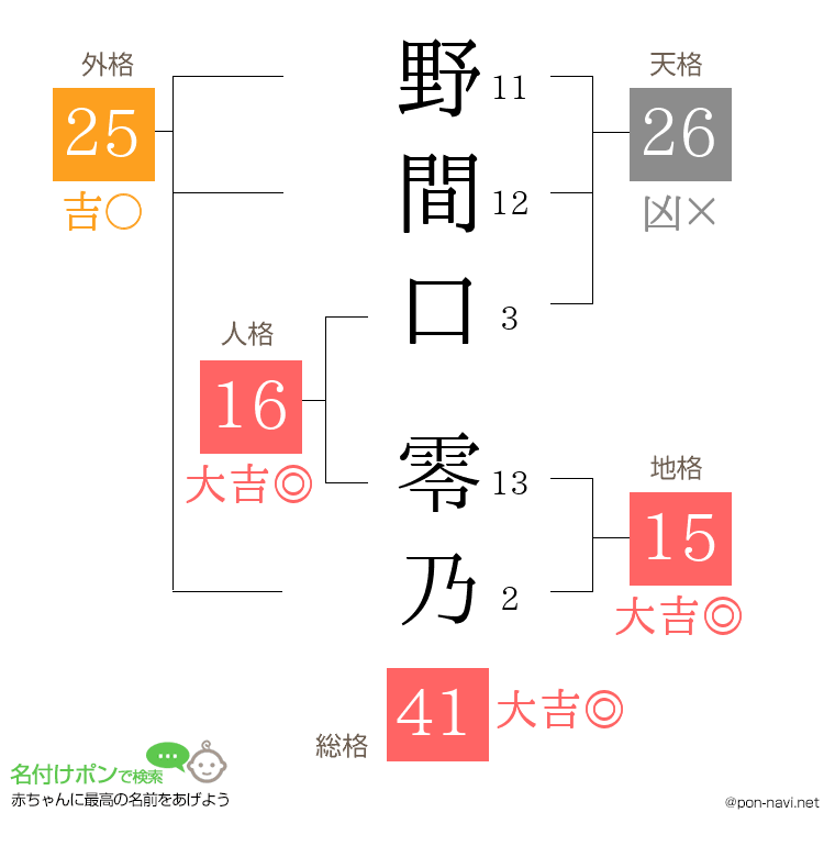 野間口 零乃さんの姓名判断結果