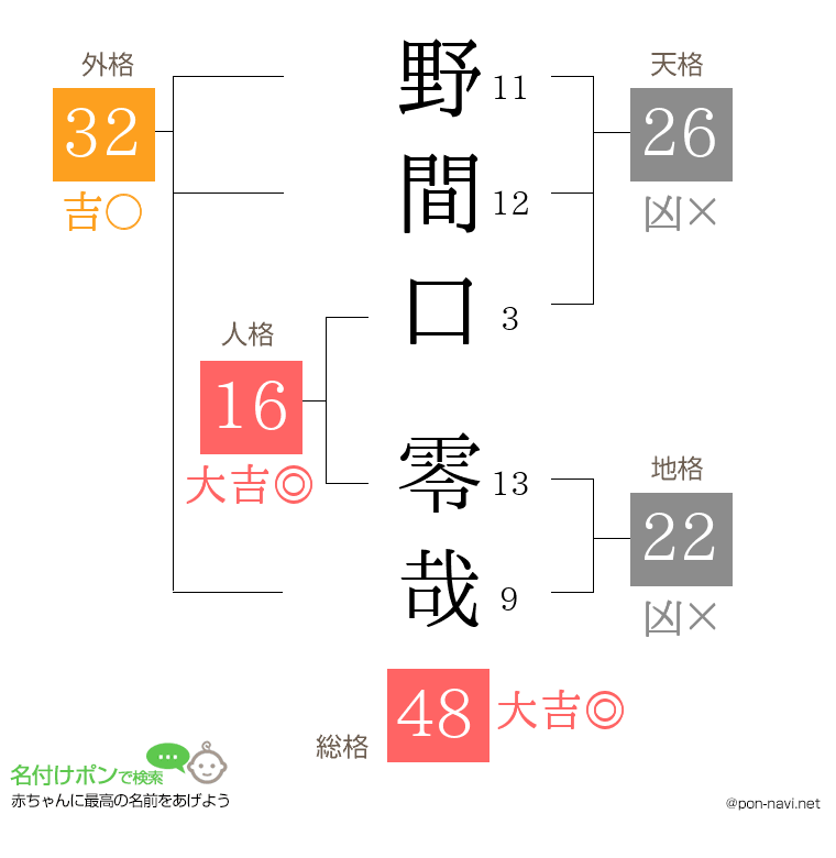 野間口 零哉さんの姓名判断結果