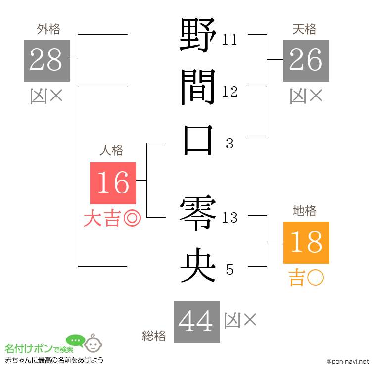 野間口 零央さんの姓名判断結果