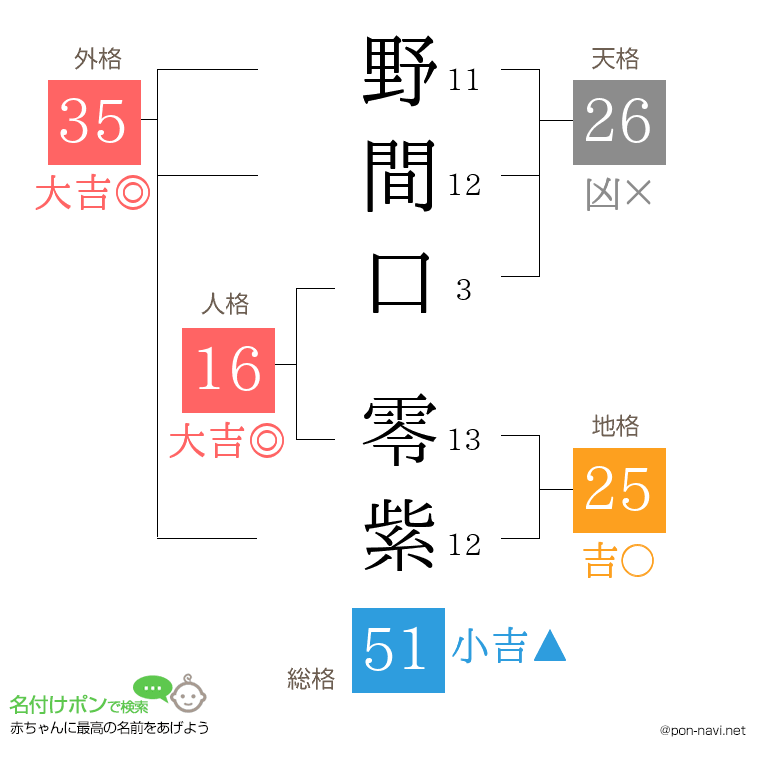 野間口 零紫さんの姓名判断結果
