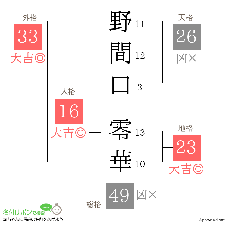 野間口 零華さんの姓名判断結果