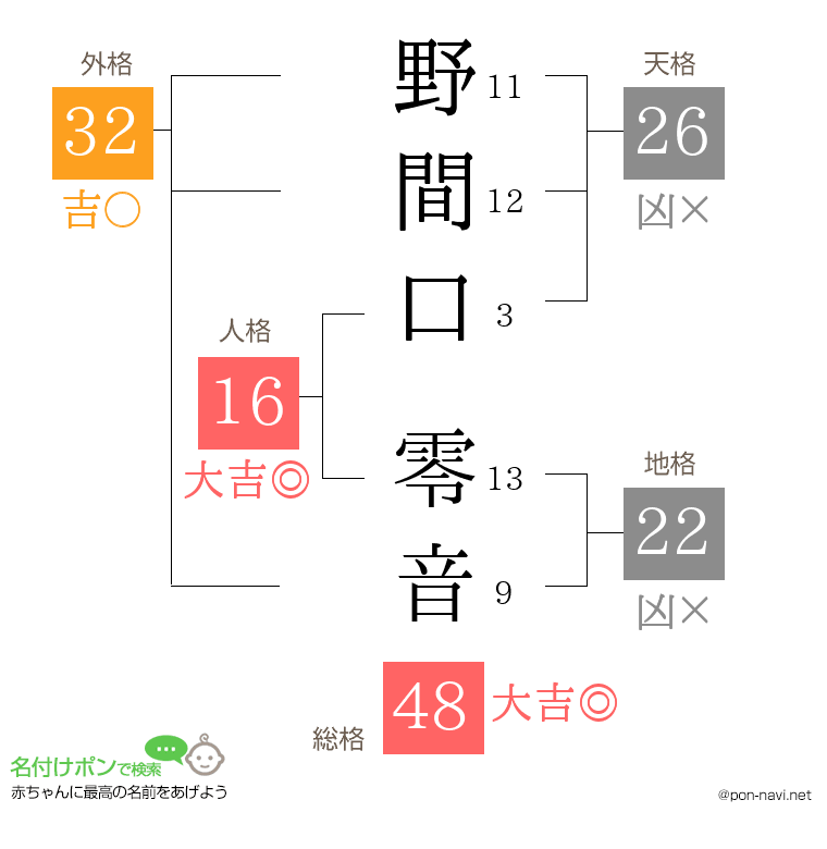 野間口 零音さんの姓名判断結果
