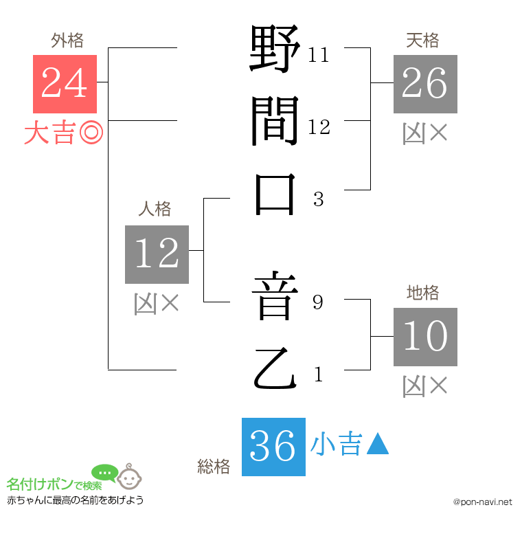 野間口 音乙さんの姓名判断結果