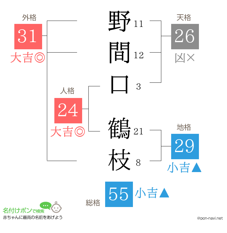 野間口 鶴枝さんの姓名判断結果
