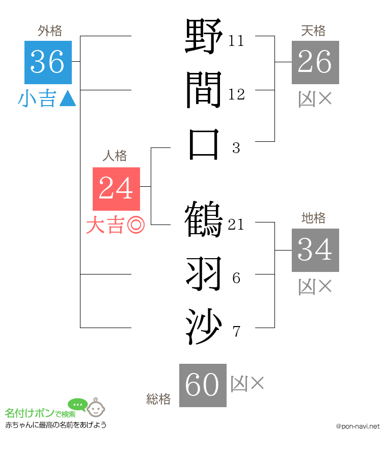 野間口 鶴羽沙さんの姓名判断結果