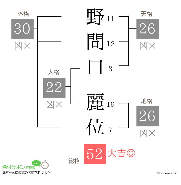 野間口 麗位さんの姓名判断結果