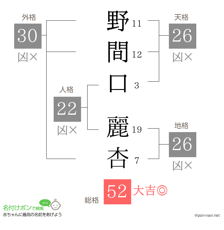 野間口 麗杏さんの姓名判断結果